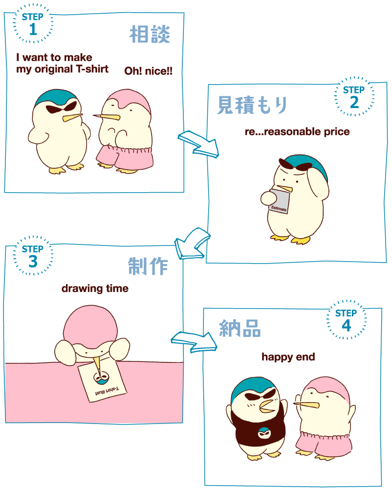STEP1 相談 STEP2 見積もり STEP3 制作 STEP4 納品