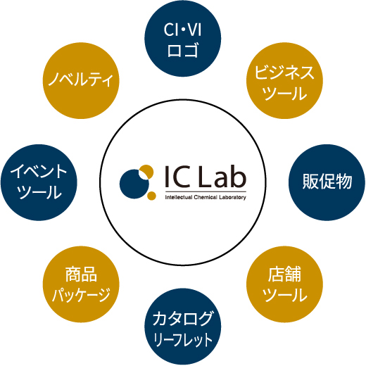 会社全体のCVI作成～コンテンツ全ての統合的なブランドを加味したデザインを実現します。