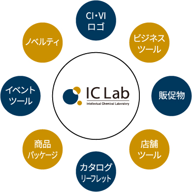 会社全体のCVI作成～コンテンツ全ての統合的なブランドを加味したデザインを実現します。