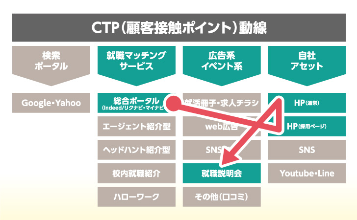 採用動線設計