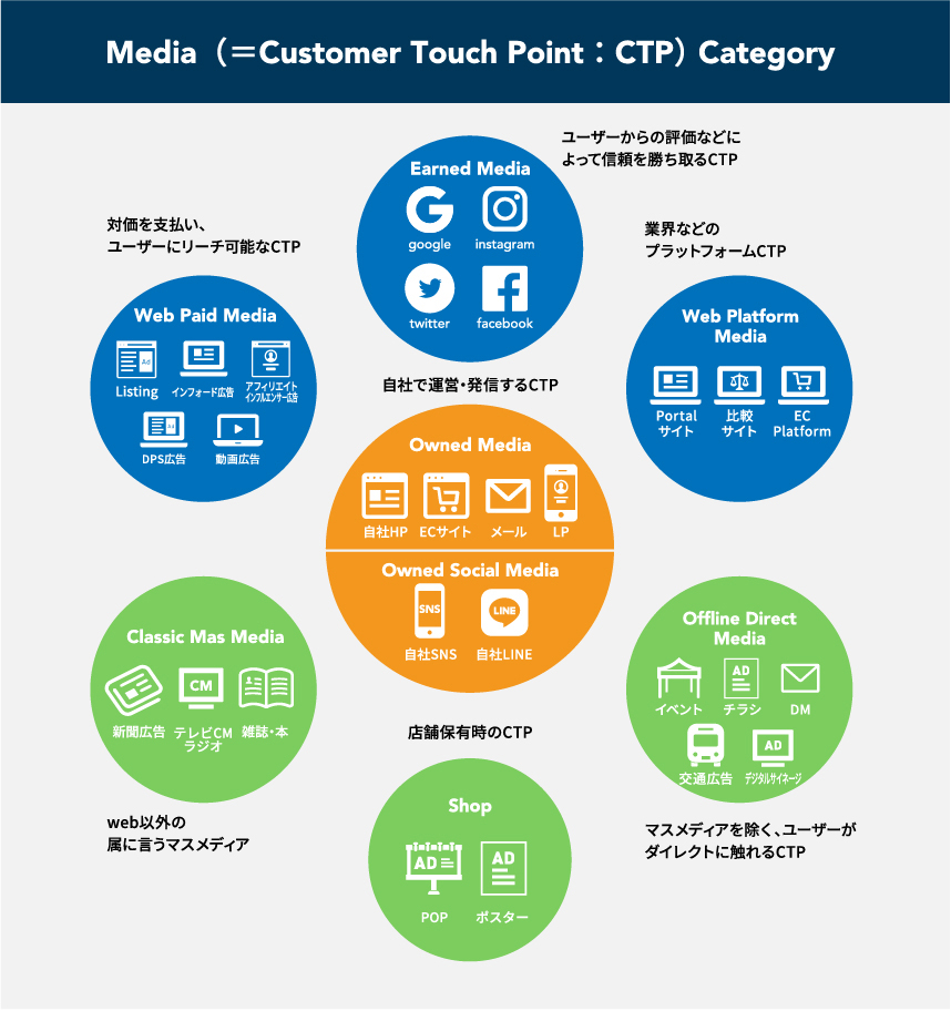 Media（＝Customer Touch Point：CTP） Category
