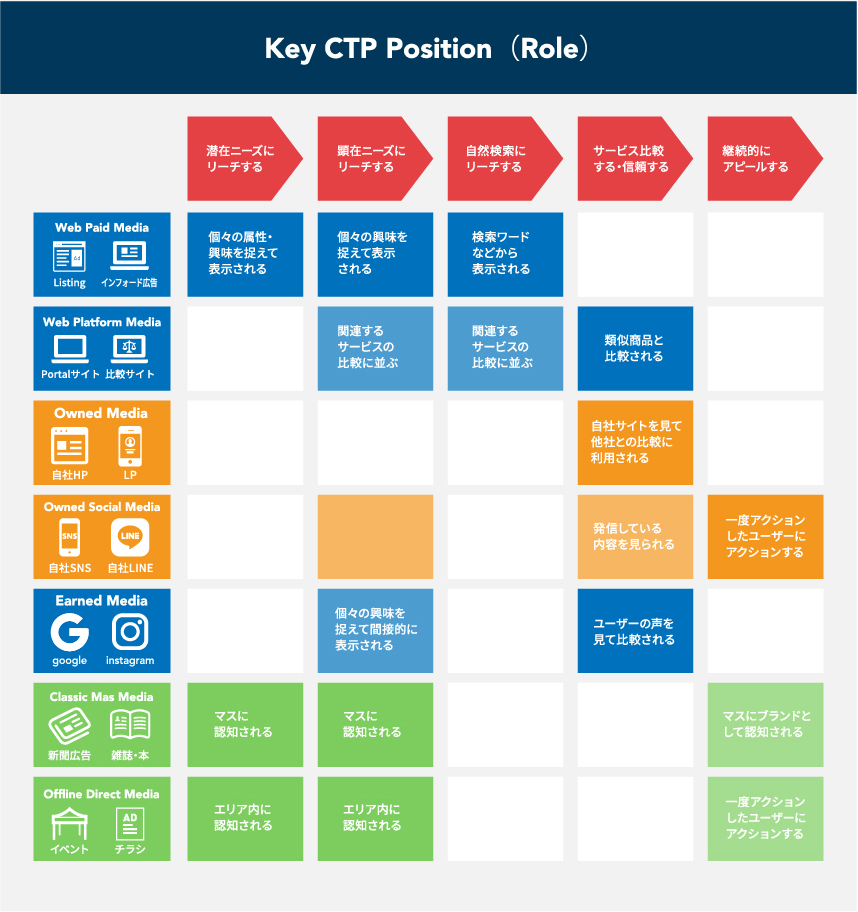 Key CTP Position（Role）