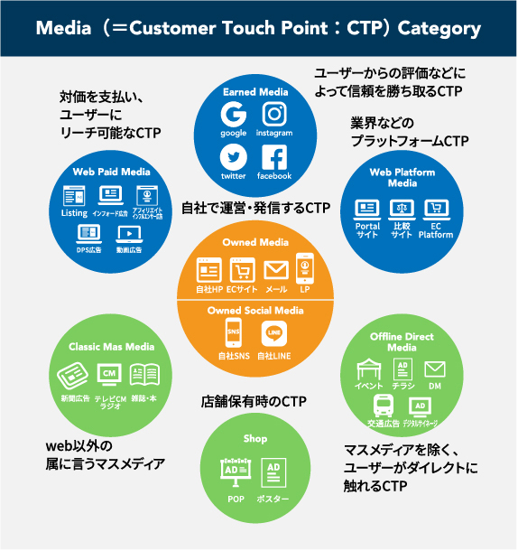 Media（＝Customer Touch Point：CTP） Category